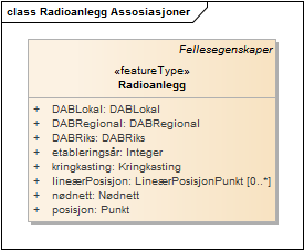 Radioanlegg Assosiasjoner
