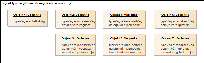 Type veg Konnekteringslenkeinstanser