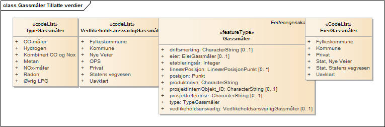 Gassmåler Tillatte verdier