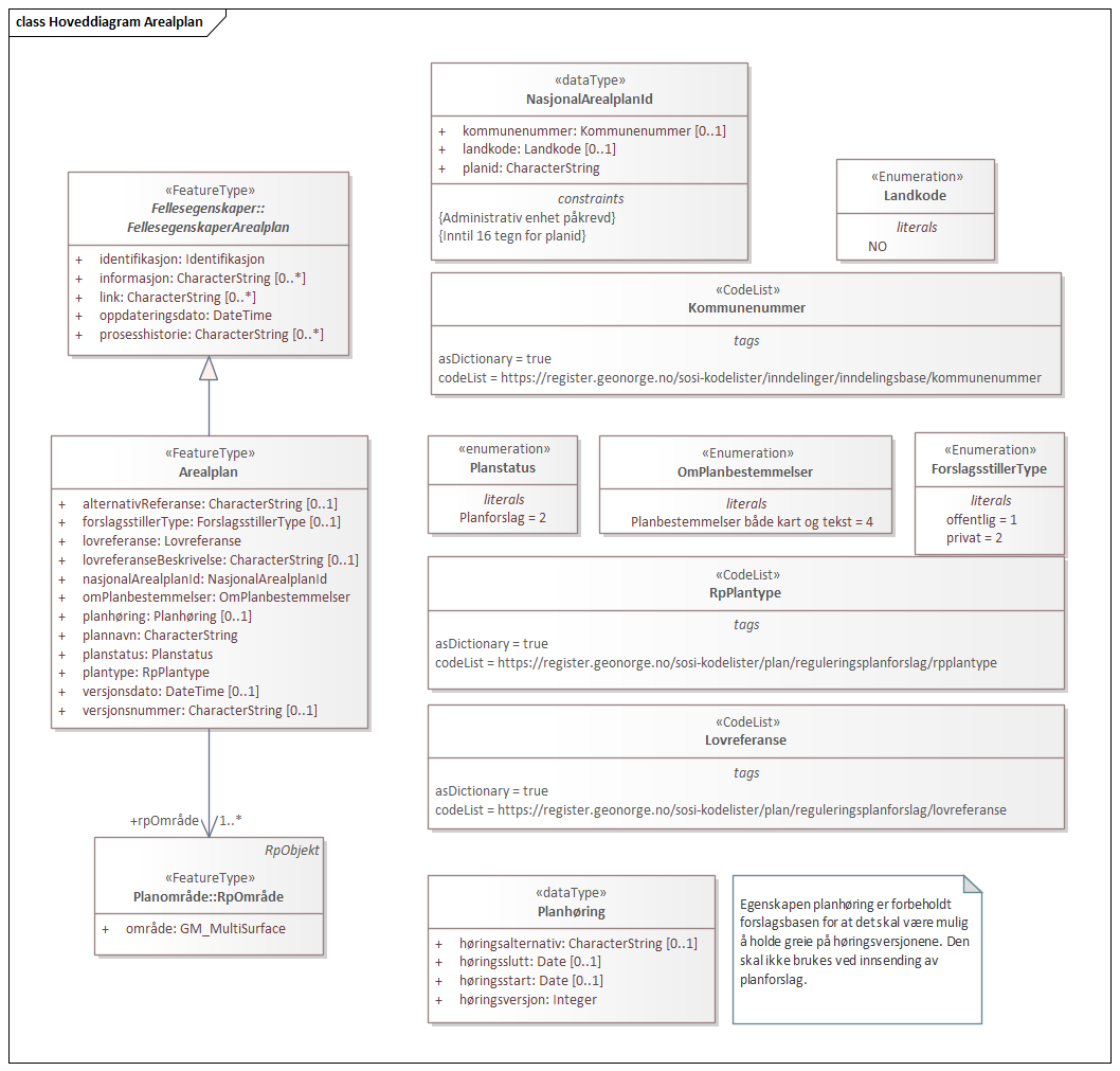 Hoveddiagram Arealplan