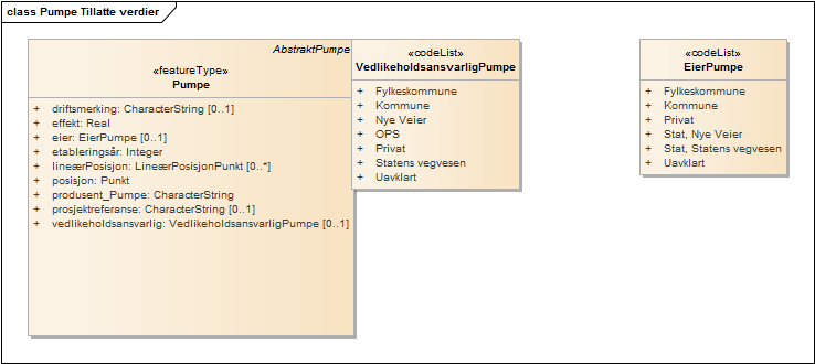 Pumpe Tillatte verdier