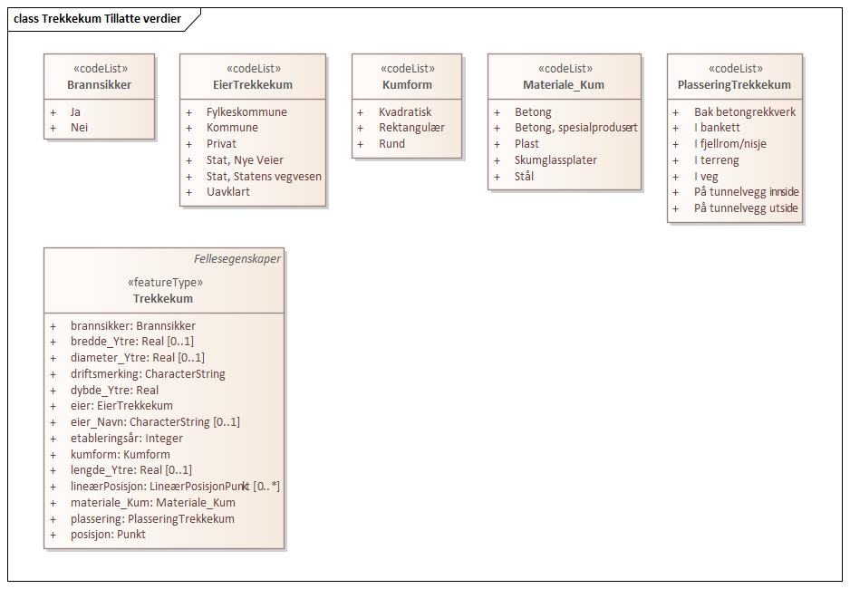 Trekkekum Tillatte verdier
