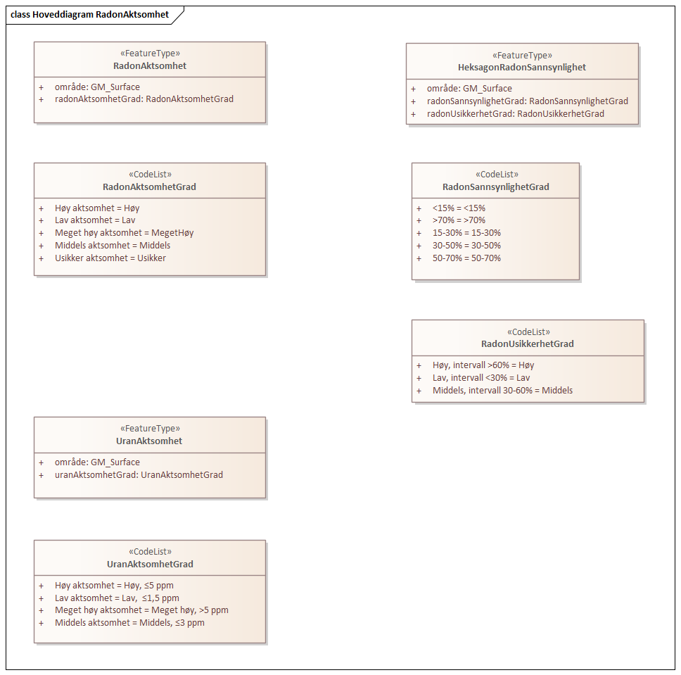 Hoveddiagram RadonAktsomhet