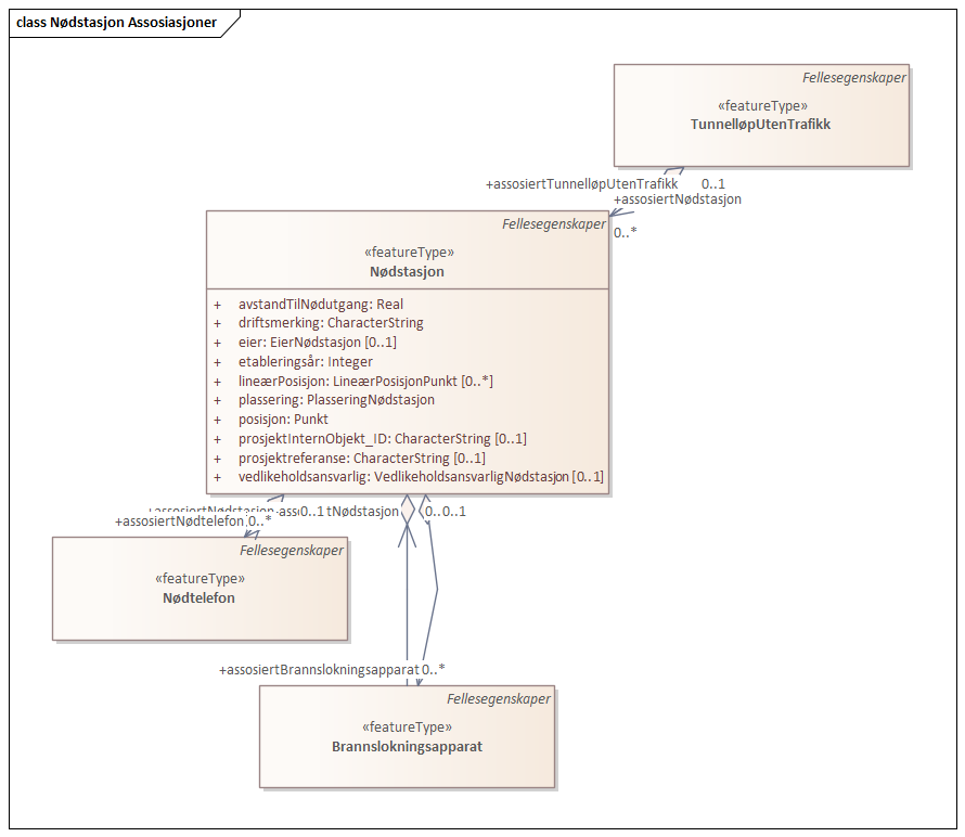 Nødstasjon Assosiasjoner