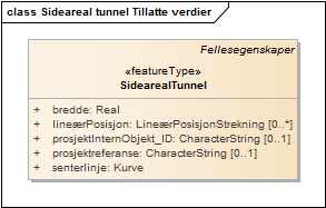 Sideareal tunnel Tillatte verdier