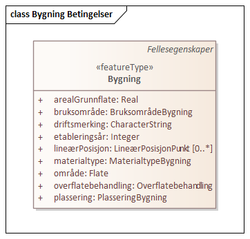 Bygning Betingelser