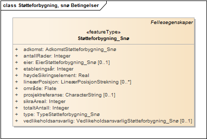 Støtteforbygning, snø Betingelser