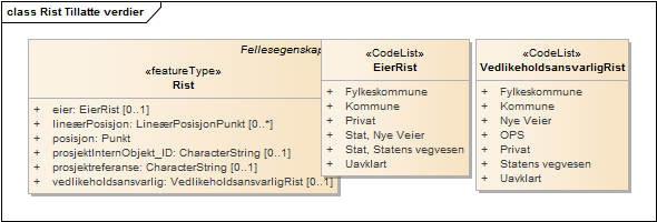 Rist Tillatte verdier