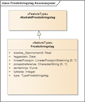 Frostsikringslag Assosiasjoner