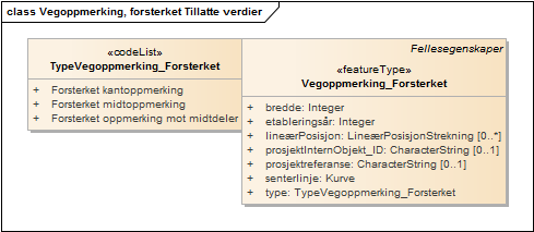 Vegoppmerking, forsterket Tillatte verdier