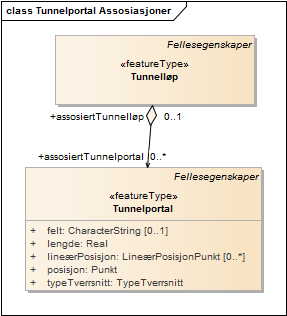 Tunnelportal Assosiasjoner
