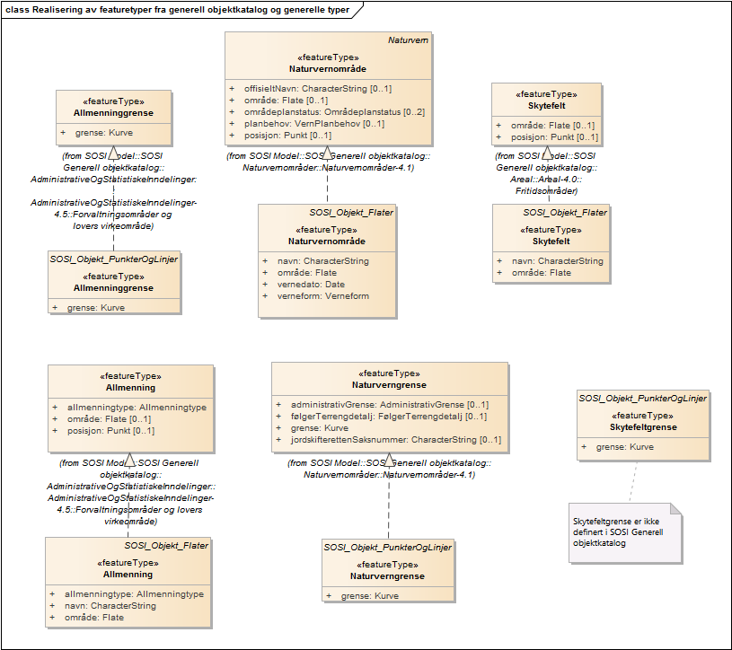 Realisering av featuretyper fra generell objektkatalog og generelle typer