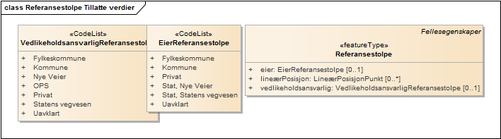 Referansestolpe Tillatte verdier