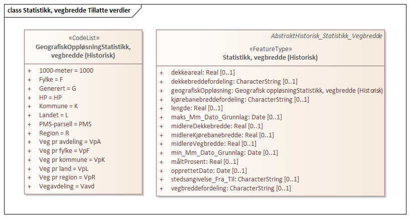 Statistikk, vegbredde Tillatte verdier