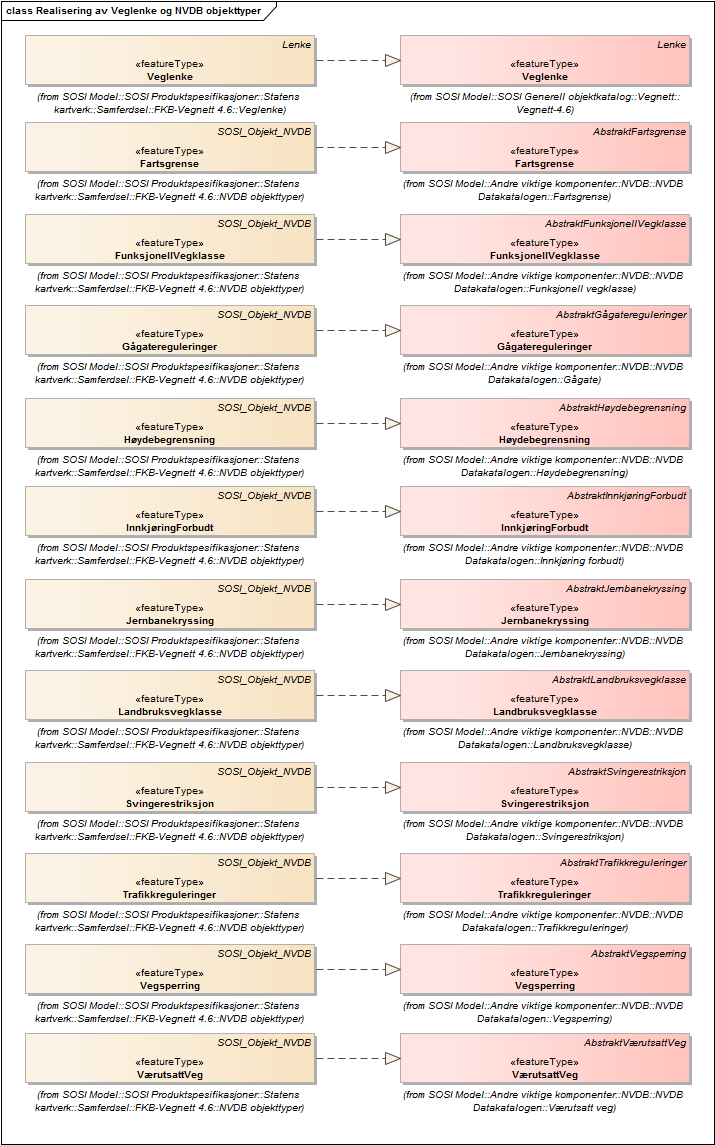 Realisering av Veglenke og NVDB objekttyper