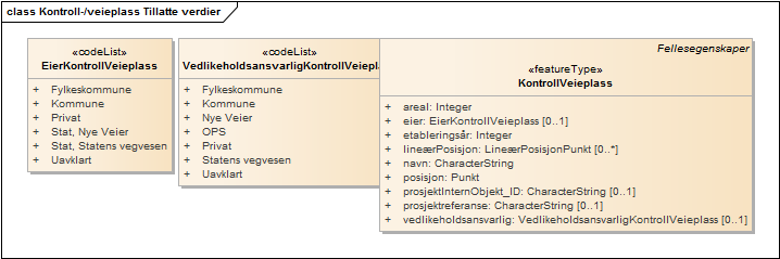 Kontroll-/veieplass Tillatte verdier