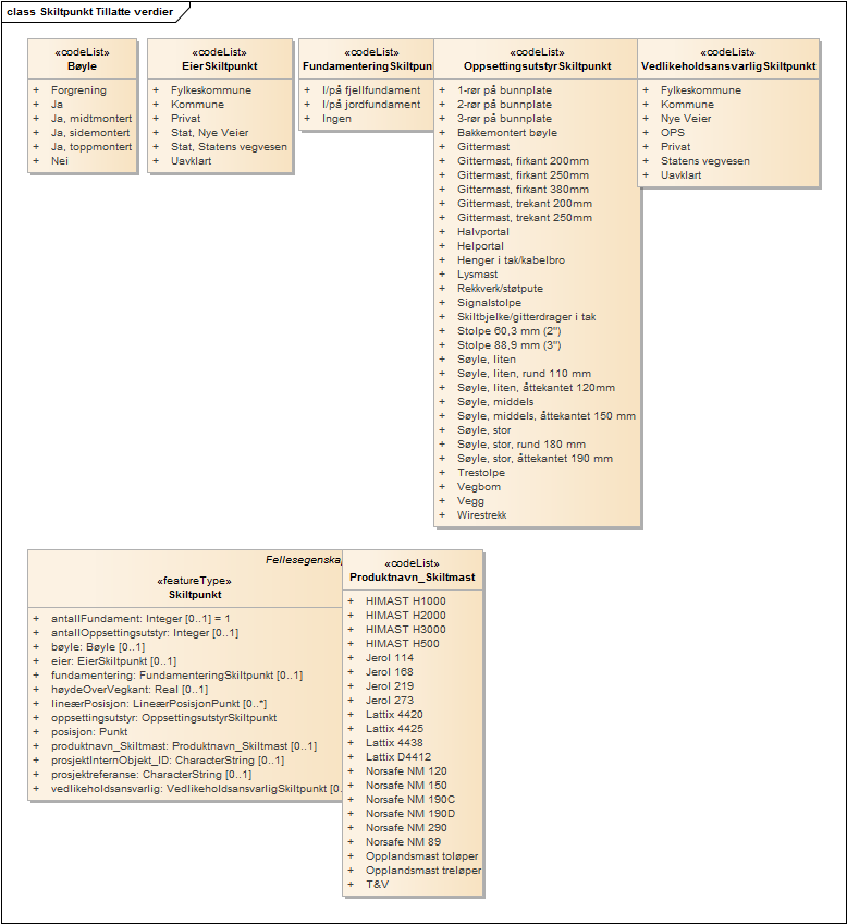 Skiltpunkt Tillatte verdier