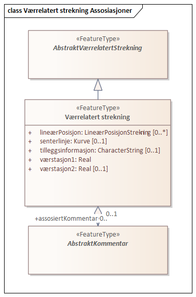 Værrelatert strekning Assosiasjoner