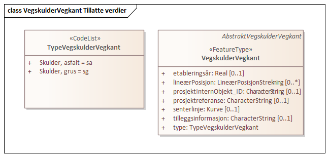VegskulderVegkant Tillatte verdier