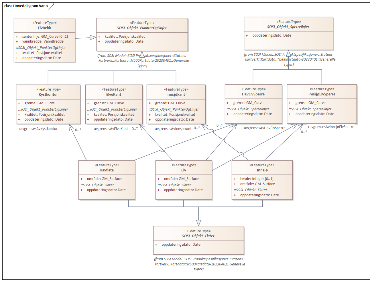 Hoveddiagram Vann