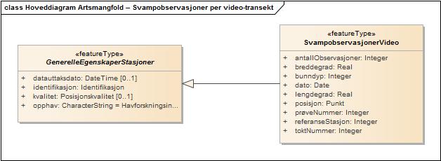 Hoveddiagram Artsmangfold – Svampobservasjoner per video-transekt