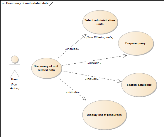 Discovery of unit related data