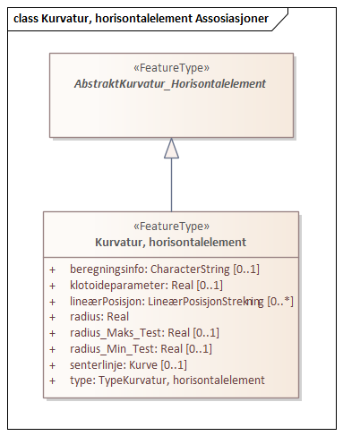 Kurvatur, horisontalelement Assosiasjoner