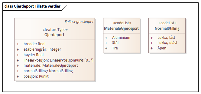 Gjerdeport Tillatte verdier