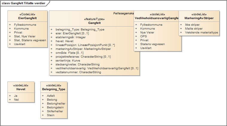 Gangfelt Tillatte verdier