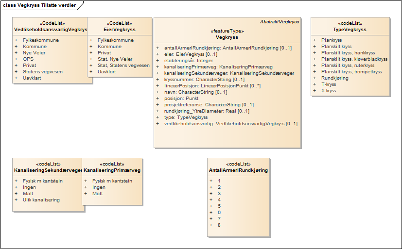 Vegkryss Tillatte verdier