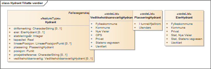 Hydrant Tillatte verdier