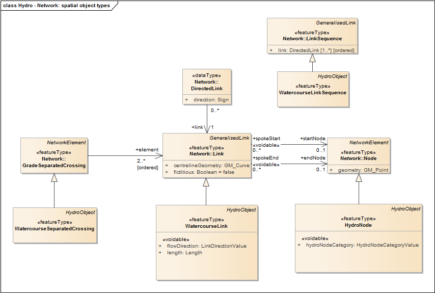 Hydro - Network: spatial object types