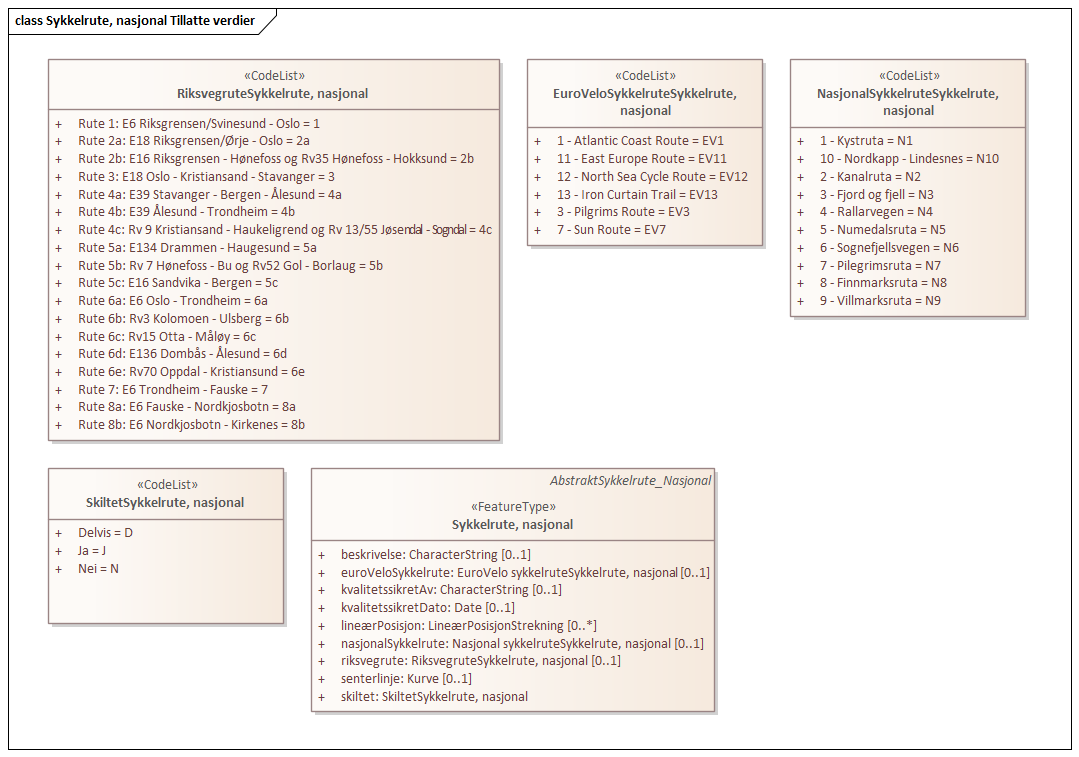 Sykkelrute, nasjonal Tillatte verdier