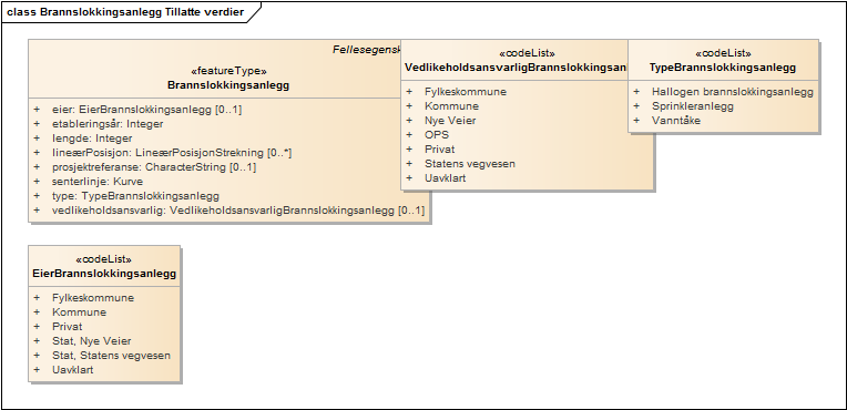 Brannslokkingsanlegg Tillatte verdier