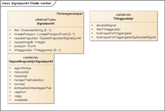 Signalpunkt Tillatte verdier