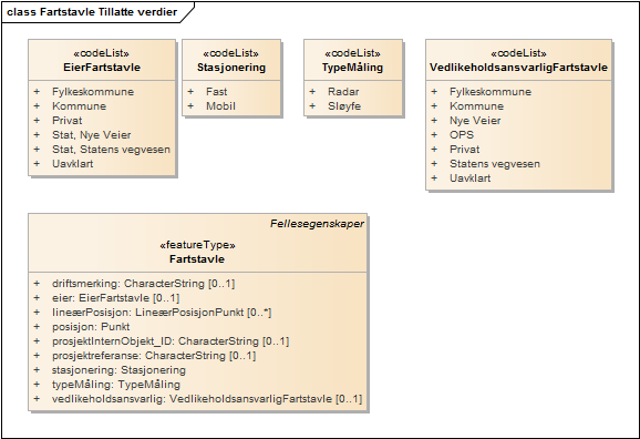 Fartstavle Tillatte verdier