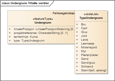 Undergrunn Tillatte verdier