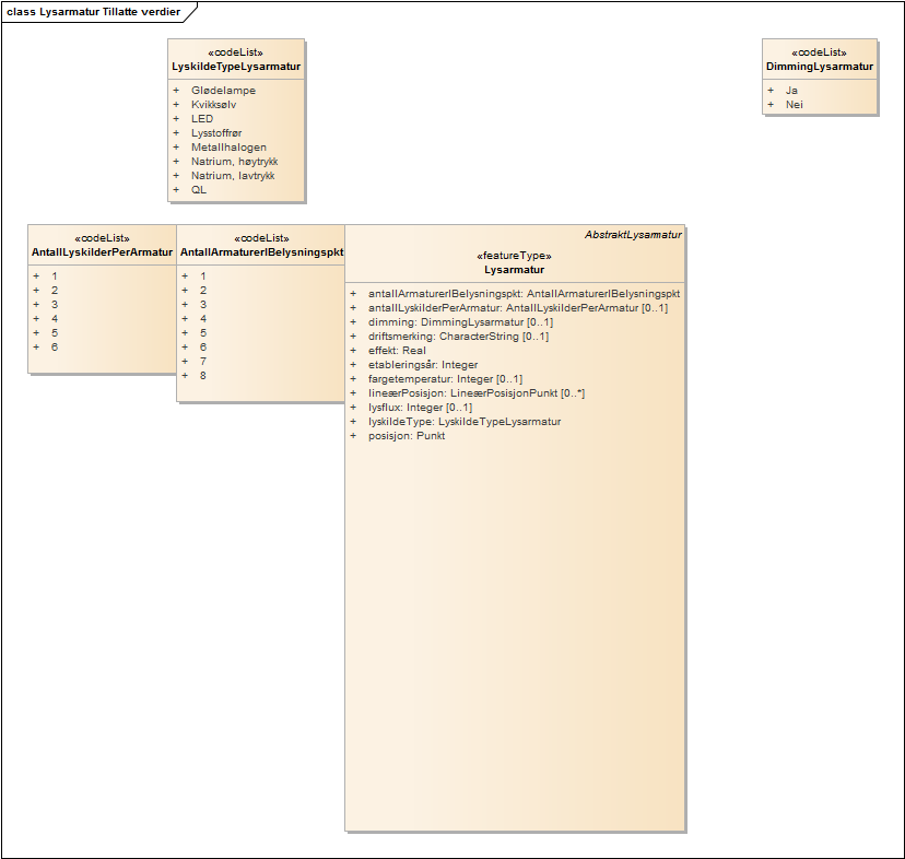 Lysarmatur Tillatte verdier