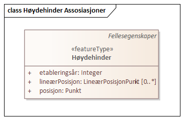 Høydehinder Assosiasjoner