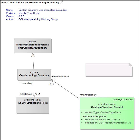 Context diagram: GeochronologicBoundary