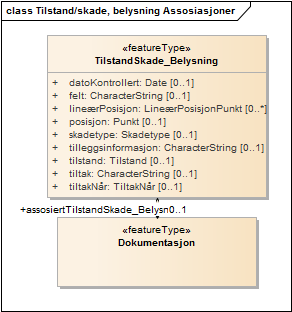 Tilstand/skade, belysning Assosiasjoner