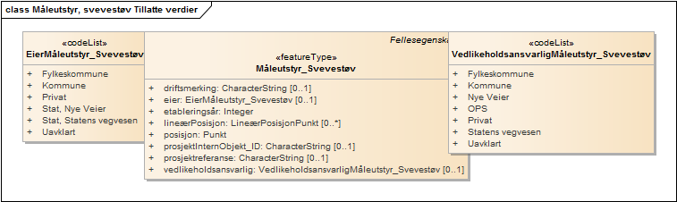 Måleutstyr, svevestøv Tillatte verdier