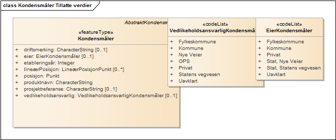 Kondensmåler Tillatte verdier