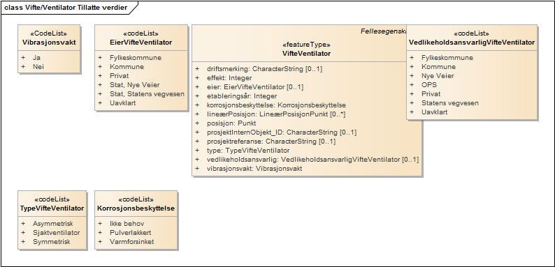 Vifte/Ventilator Tillatte verdier
