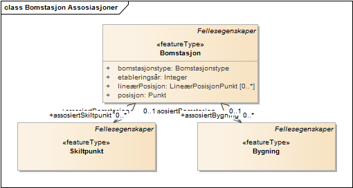 Bomstasjon Assosiasjoner