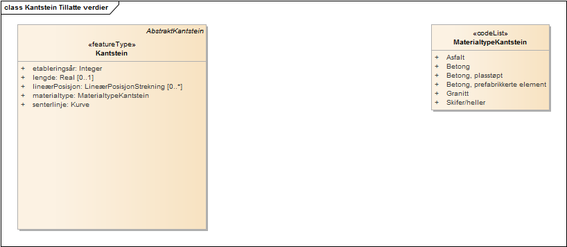 Kantstein Tillatte verdier