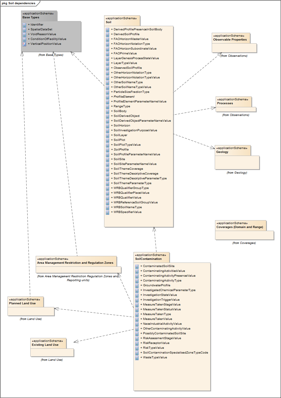 Soil dependencies