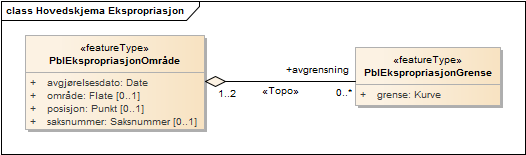 Hovedskjema Ekspropriasjon