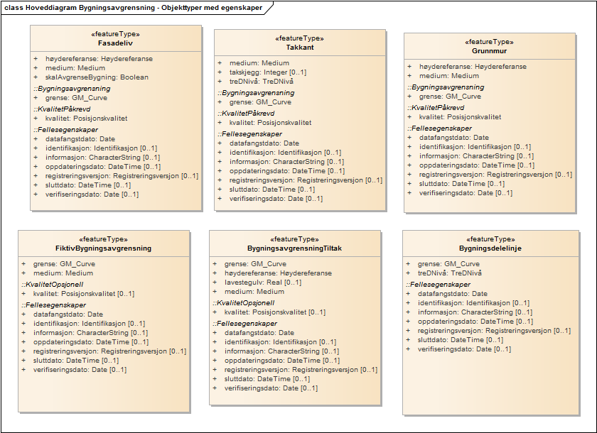 Hoveddiagram Bygningsavgrensning - Objekttyper med egenskaper