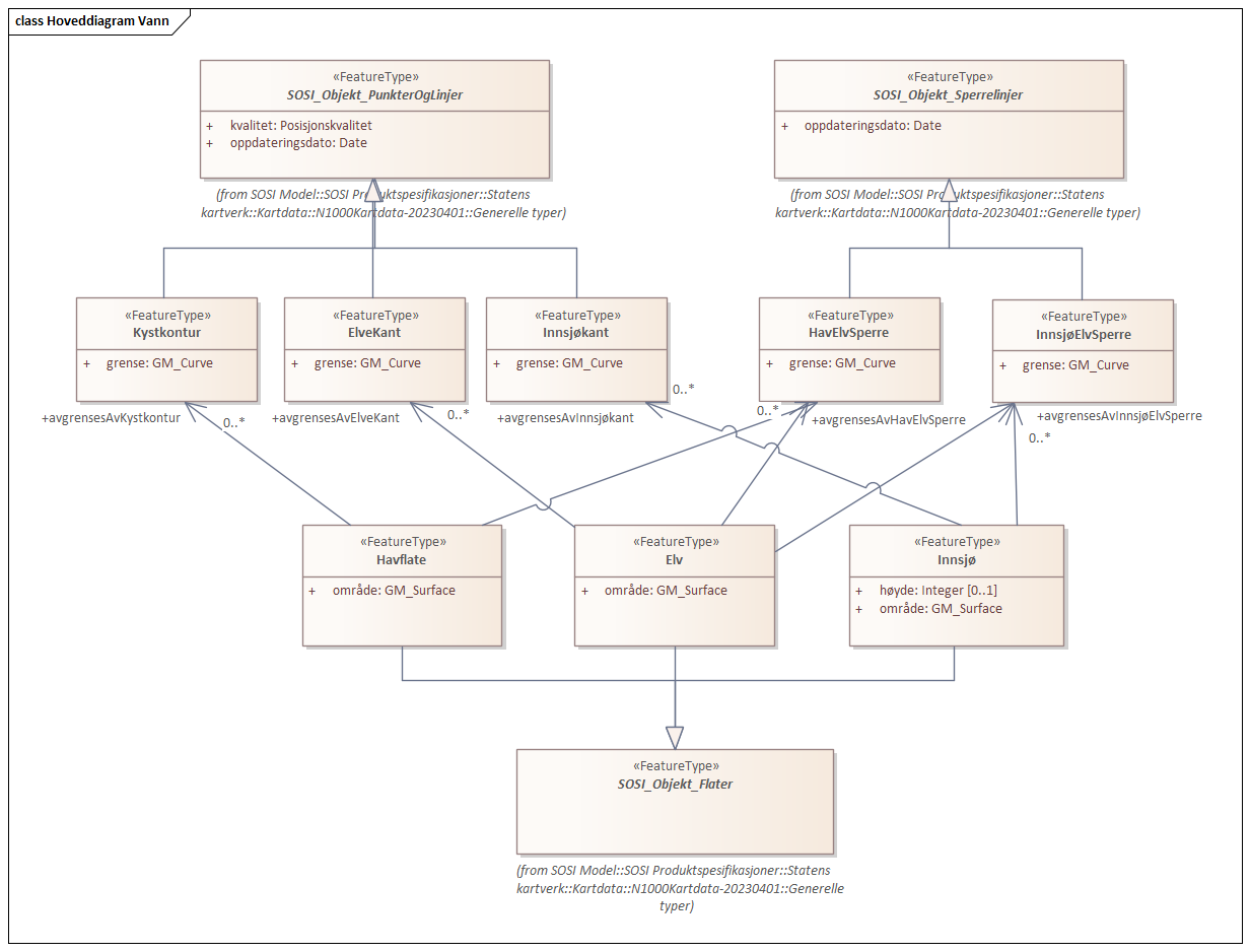 Hoveddiagram Vann